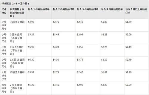 亞馬遜FBA配送費開始上漲！亞馬遜加拿大站倉庫運力下降！