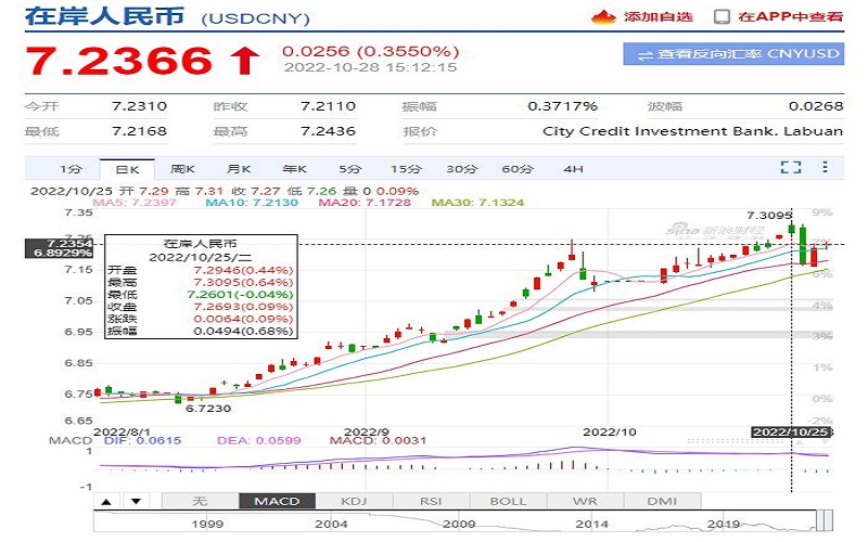 人民幣對(duì)美元匯率跌破7.2關(guān)口，跨境賣家該如何應(yīng)對(duì)？