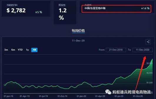 歐洲、美國海運價格一天一漲，請提前做好出貨準備！