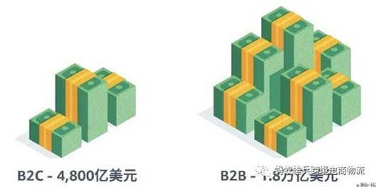 B2B跨境電商市場介紹