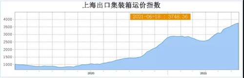 一艙難求，海運價格的“瘋狂”已是常態！海運價格上漲對出口是否有阻力？