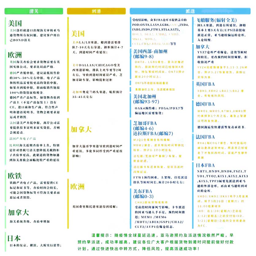 2021年國外清關與FBA派送最新情況！