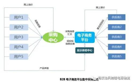 B2B跨境電商市場概覽,企業賣家兩種線上銷售模式!