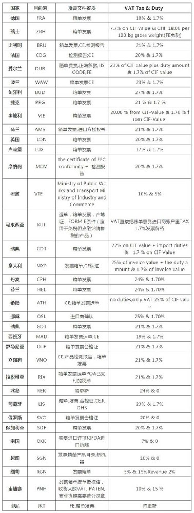 口罩機出口歐洲/東南亞國家所需資質文件及進口關稅！