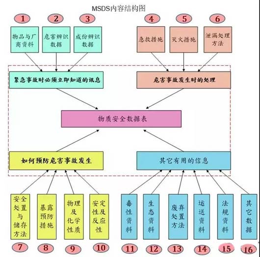 MSDS內容結構圖