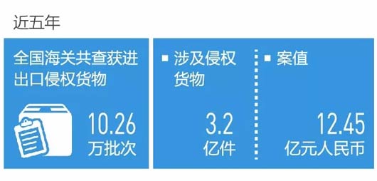 貨物海關查扣率飆升237%，附商品侵權案例分析！