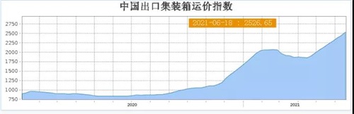 海運價格，一艙難求，海運價格上漲，港口堵塞供應鏈不暢，集裝箱運輸