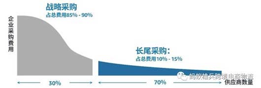 B2B企業采購的模式